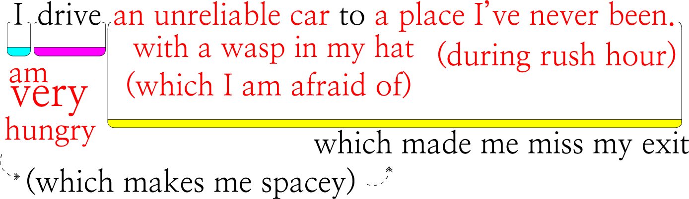 A sentence diagram that is too complicated to fit into the proper form showing the parts of the sentence "I drive an unreliable car with a wasp in it to a place I've never been." also indicating that I am very hungry and spacy and have missed my exit.