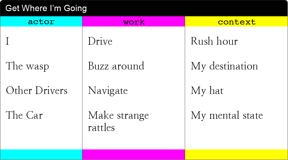 A box titled "Get Where I'm Going" with the various parts of the previous sentence in three color-coded columns, labeled actor, work, and context