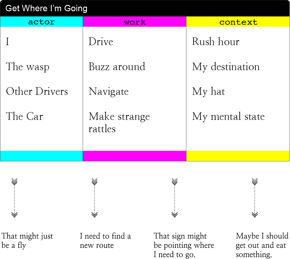 A box titled "Get Where I'm Going" with the various parts of the previous sentence in three color-coded columns, labeled actor, work, and context, with arrows pointing out of it to different stories like "that might just be a fly"