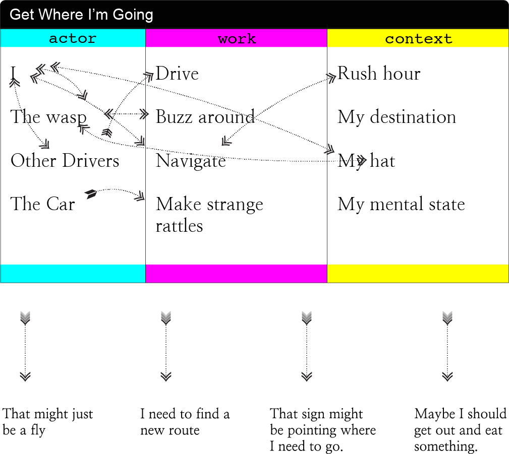A box titled "Get Where I'm Going" with the various parts of the previous sentence in three color-coded columns, labeled actor, work, and context, with arrows back and forth between them inside the box."