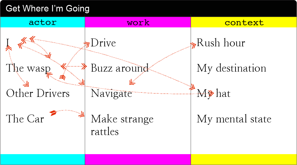 A box titled "Get Where I'm Going" with the various parts of the previous sentence in three color-coded columns, labeled actor, work, and context, with arrows pointing between the elements inside, highlighted in red